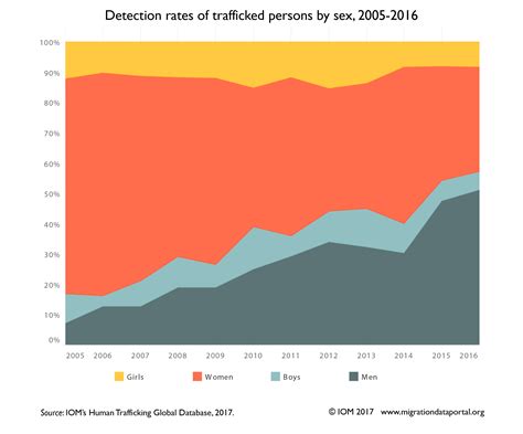 detection rates of trafficked persons by sex 2005 2016 migration