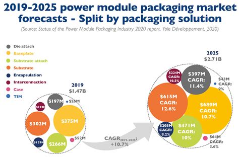 power module market growing   cagr