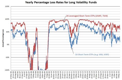 monthly  yearly decay rates  long volatility funds  figure investing