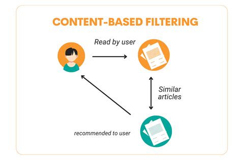 step  step guide  building content based filtering stratascratch