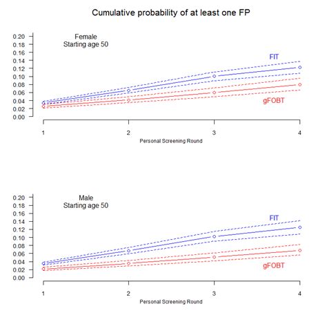false positive cumulative risk in colorectal càncer screening 2000 2017