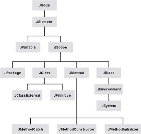 class hierarchy  java elements  scientific diagram
