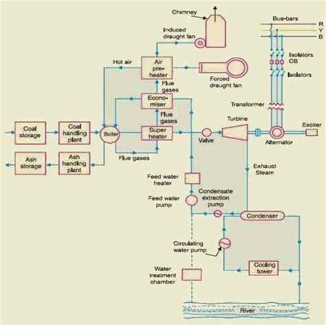 thermal power plant layout working  operation