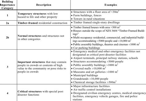building importance categories  representative examples