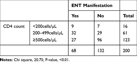[full Text] Prevalence Of Ear Nose And Throat Ent Manifestations