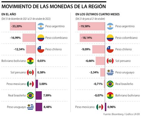 Peso Argentino Y Colombiano Las Monedas Que Más Caen En La Región