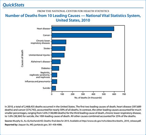 quickstats number of deaths from 10 leading causes—national vital