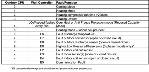 Inverter Air Conditioner York Inverter Air Conditioner Error Codes