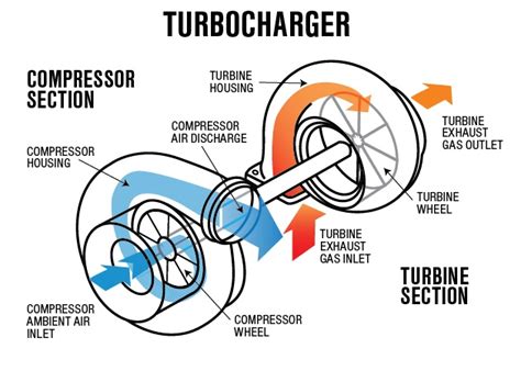turbocharger     work eagle ridge gm