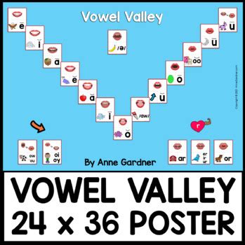 vowel valley sound wall poster  mouth pictures  kindergarten