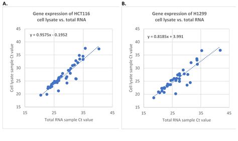 rt qpcr system analyze gene expression genecopoeia