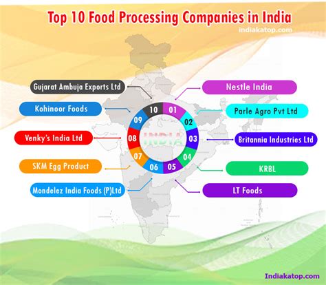 top  food processing companies  india