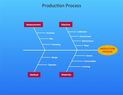 effect diagram professional business diagrams