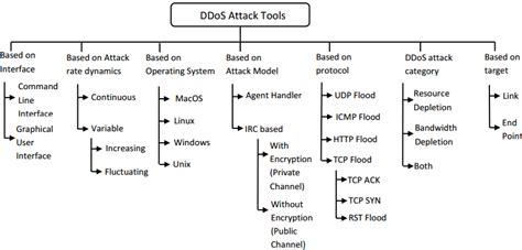 Ddos Attack Tools ~ News Word