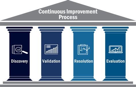 Is 0045 Continuous Improvement Overview