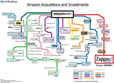 visualizing amazons acquisition history business insider