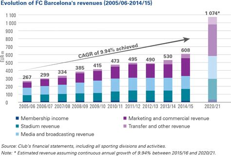 football benchmark  fc barcelona reach eur  billion turnover