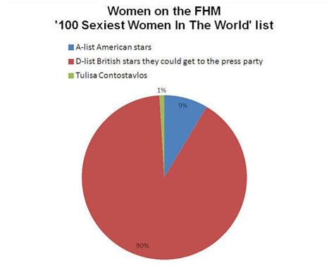 Fhm S 100 Sexiest Women A Pie Chart Explanation Huffpost Uk