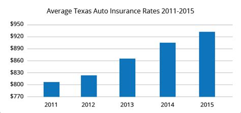 Best Car Insurance Rates In Texas Quotewizard