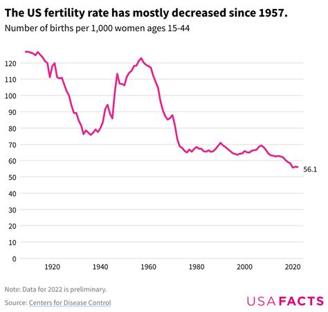 fertility  birth rates changed  time