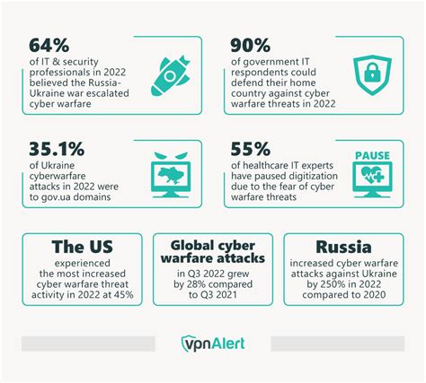 cyber warfare statistics facts trends