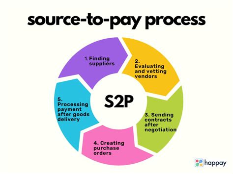 source  pay sp meaning process steps benefits