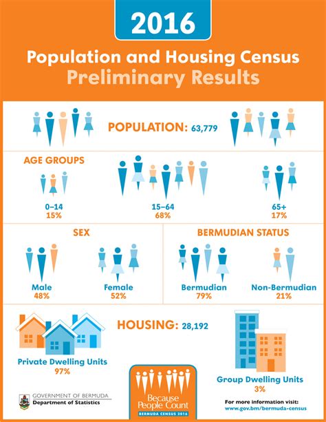 2016 Population And Housing Census Pre Report Bernews