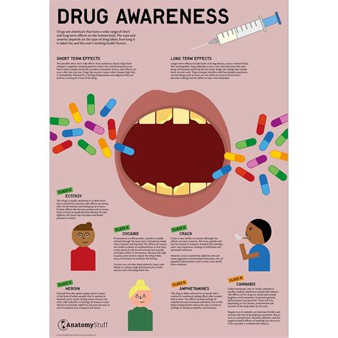 drug awareness poster cocaine heroin cannabis education chart