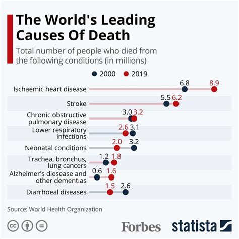 worlds leading   death   infographic