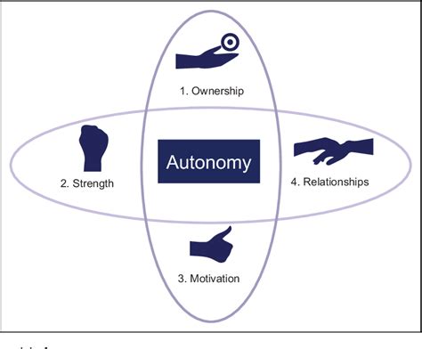 figure   patient autonomy  home care nurses relational