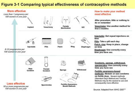 most effective contraception sex iowa