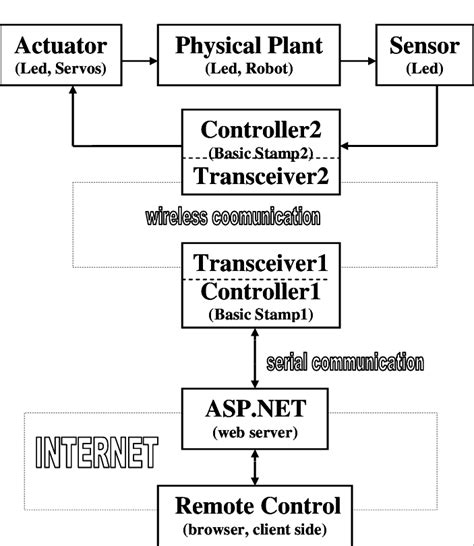 typical control diagram  scientific diagram