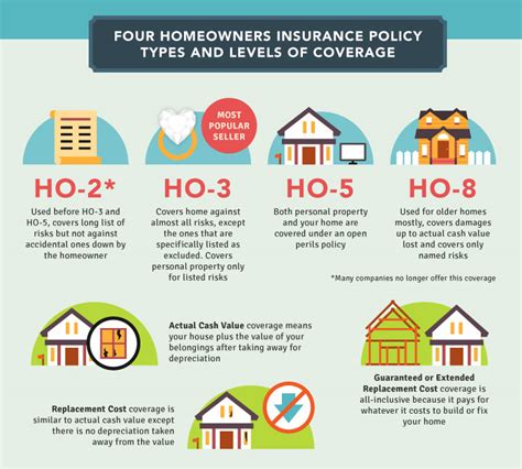 types  home owners insurance insurance