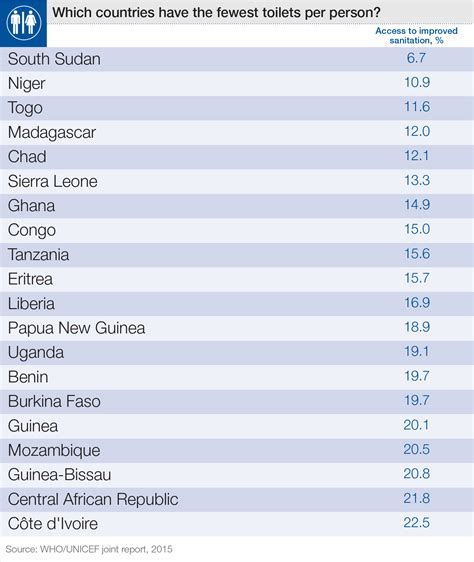 countries   fewest toilets  person world economic forum