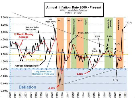 annual inflation charts