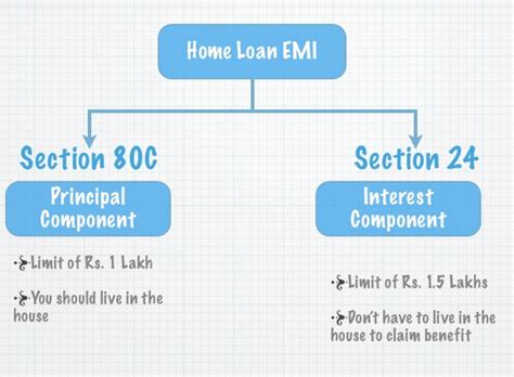 tax benefits  home loan repayment home loans income tax loan
