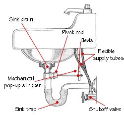 bathroom sink plumbing bathroom sink plumbing bathroom sink drain sink plumbing diagram