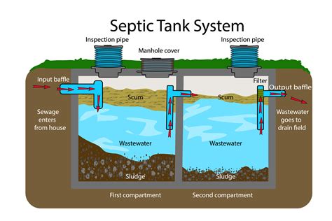 know if modifications to septic tank and drainfield systems are needed