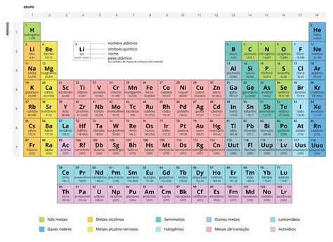 representa  cores nas tabelas periodicas brainlycombr