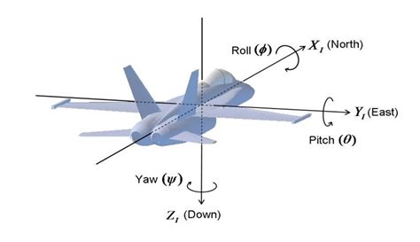 roll pitch  yaw positive rotation angles   aircraft frame