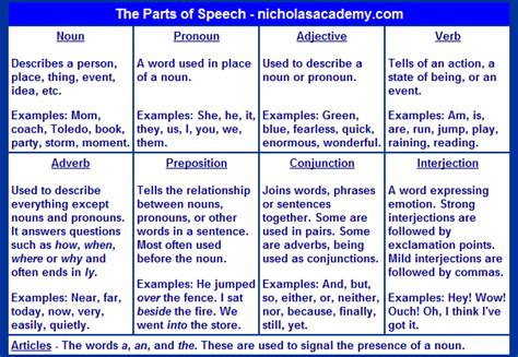parts  speech chart printable nouns pronouns adjectives verbs adverbs prepositions