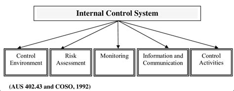 figure    components  internal control  scientific diagram