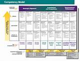 Pictures of Competency Based Model