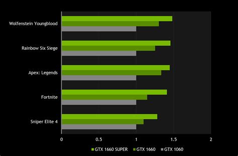 nvidias gtx    super     gpu upgrades