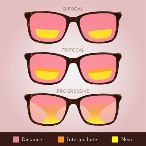 confused about the differences between bifocals trifocals and