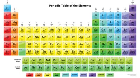 Colorful Periodic Table Wallpaper Science Notes And Projects