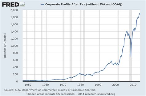 economicgreenfield st quarter  corporate profits