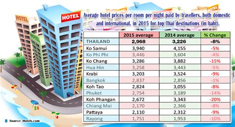 hotel room rates   tourist arrivals surge
