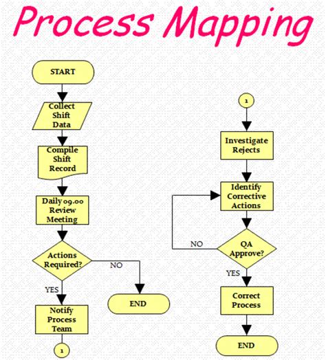 process mapping flowcharts   map   stream hubpages