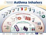 Different Inhalers Types